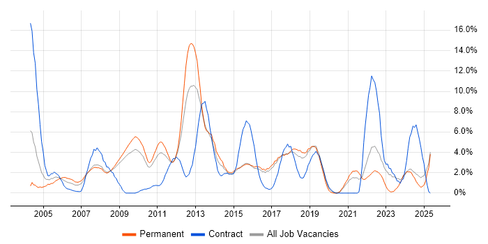 Job vacancy trend for E-Commerce in Hemel Hempstead