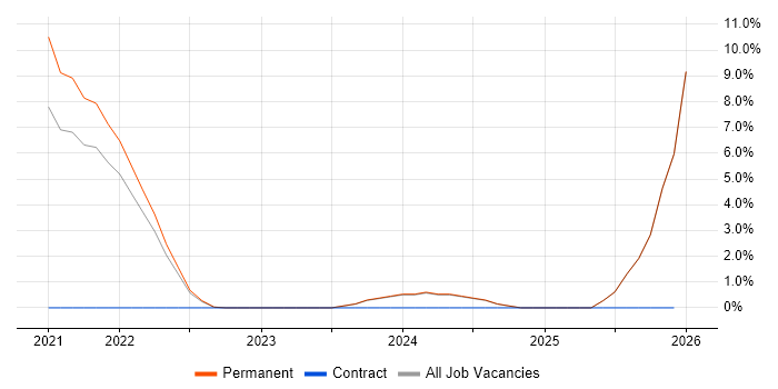 Educational Technology job vacancy trend in Hemel Hempstead