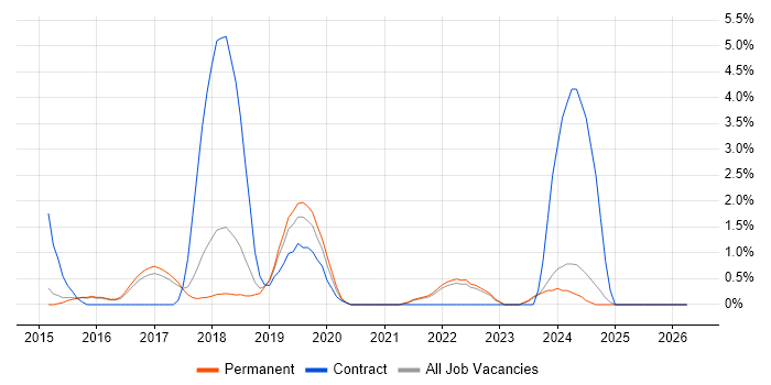 Elasticsearch job vacancy trend in Hemel Hempstead