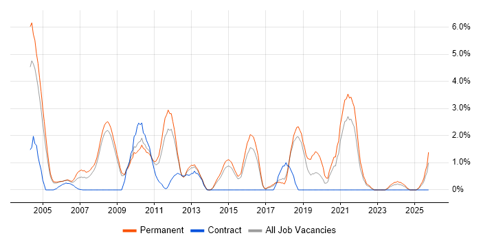 Electronics job vacancy trend in Hemel Hempstead