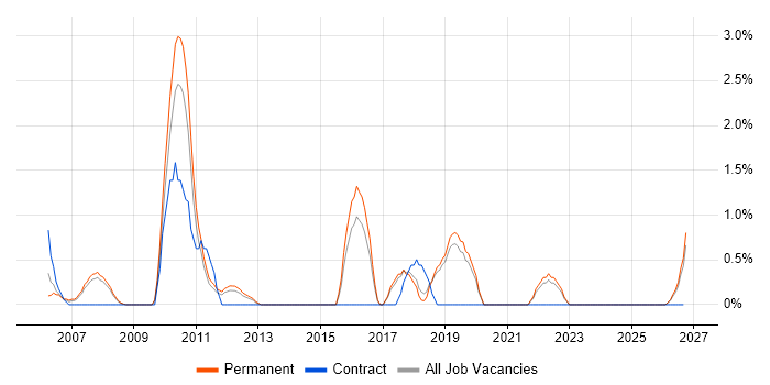 Embedded Engineer job vacancy trend in Hemel Hempstead