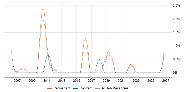 Embedded Software Engineer job vacancy trend in Hemel Hempstead
