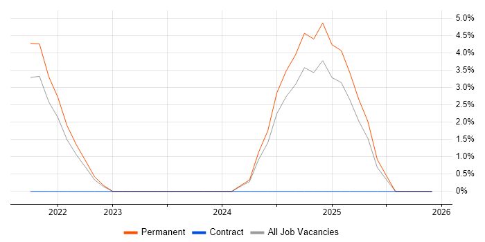 Emotional Intelligence job vacancy trend in Hemel Hempstead