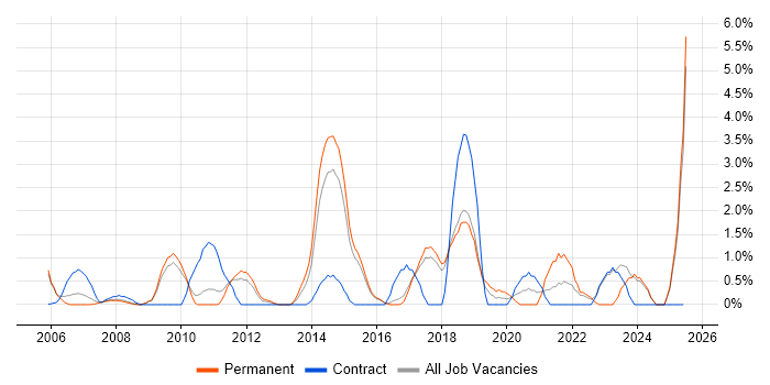 Job vacancy trend for Enterprise Architecture in Hemel Hempstead