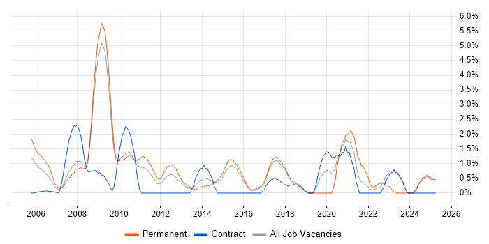 Job vacancy trend for Enterprise Software in Hemel Hempstead