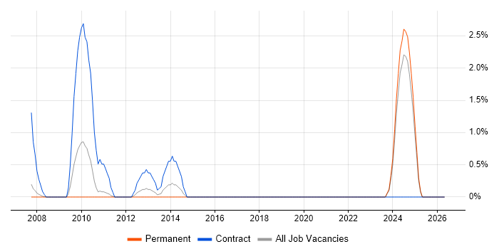 Enterprise Storage job vacancy trend in Hemel Hempstead