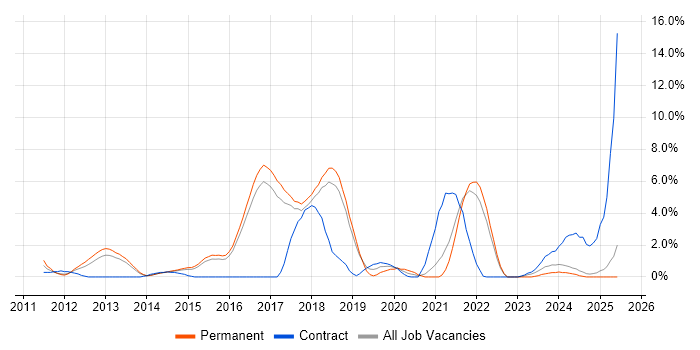 Job vacancy trend for Entity Framework in Hemel Hempstead Job vacancy trend for Entity Framework in Hemel Hempstead