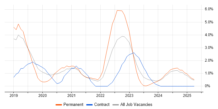Job vacancy trend for Entra ID in Hemel Hempstead