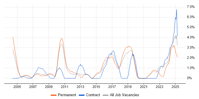Job vacancy trend for EPoS in Hemel Hempstead Job vacancy trend for EPoS in Hemel Hempstead