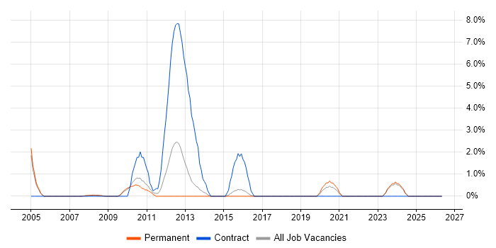 Ericsson job vacancy trend in Hemel Hempstead