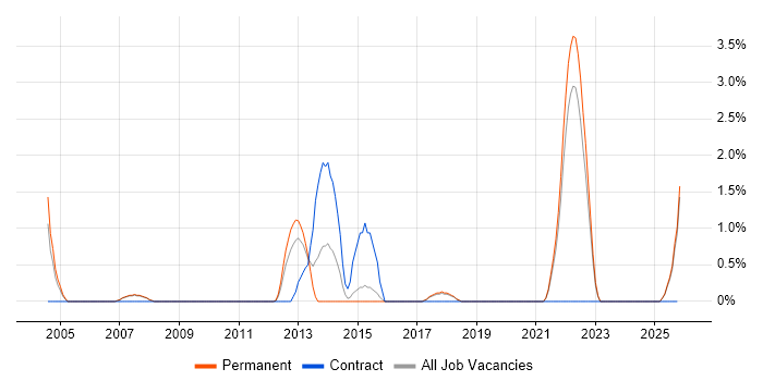 ETL Development job vacancy trend in Hemel Hempstead