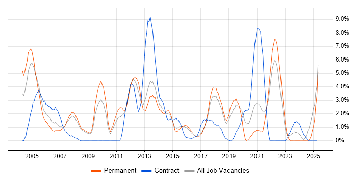 Job vacancy trend for ETL in Hemel Hempstead