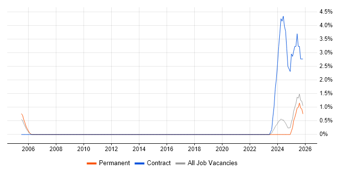 Event-Driven job vacancy trend in Hemel Hempstead