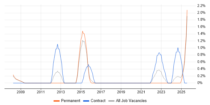 Job vacancy trend for Facilities Management in Hemel Hempstead