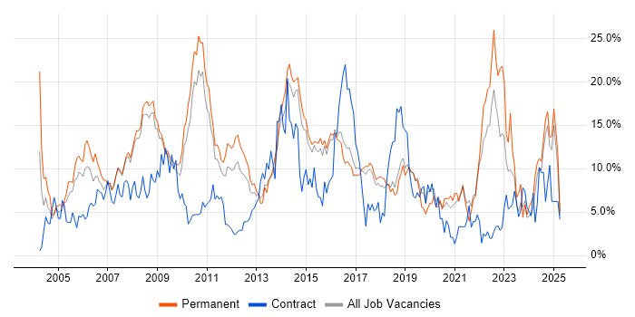 Job vacancy trend for Finance in Hemel Hempstead