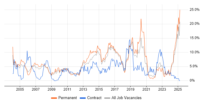 Job vacancy trend for Firewall in Hemel Hempstead Job vacancy trend for Firewall in Hemel Hempstead