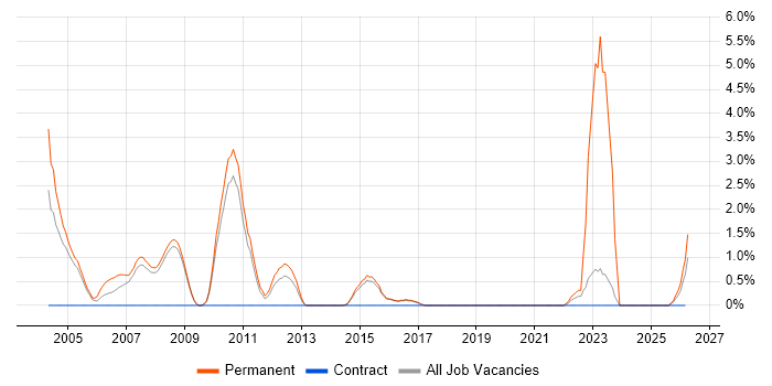 Foreign Exchange (FX) job vacancy trend in Hemel Hempstead