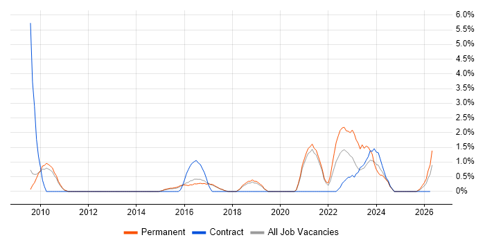 Fortinet job vacancy trend in Hemel Hempstead
