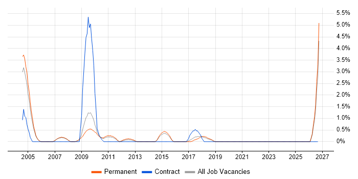 French Language job vacancy trend in Hemel Hempstead