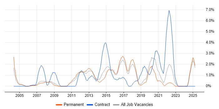 Job vacancy trend for Front End Development in Hemel Hempstead Job vacancy trend for Front End Development in Hemel Hempstead