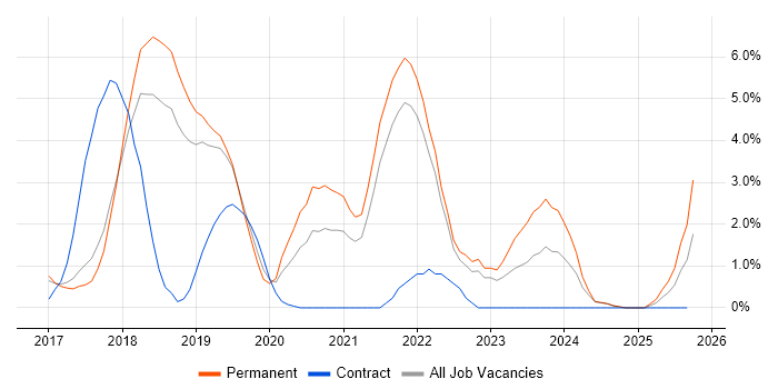 Full-Stack Developer job vacancy trend in Hemel Hempstead