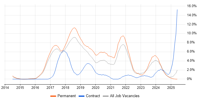 Job vacancy trend for Full-Stack Development in Hemel Hempstead Job vacancy trend for Full-Stack Development in Hemel Hempstead