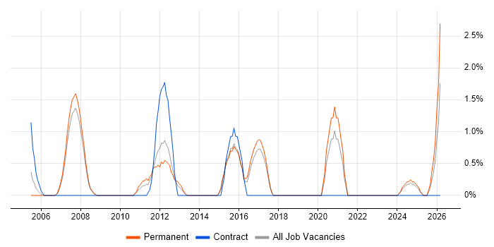 Games job vacancy trend in Hemel Hempstead