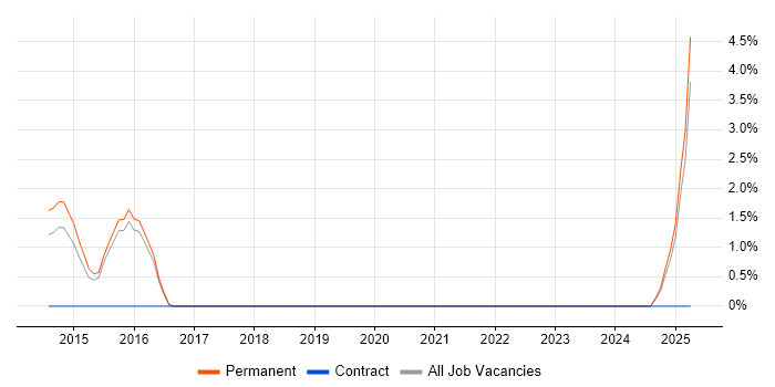 Job vacancy trend for GCIH in Hemel Hempstead