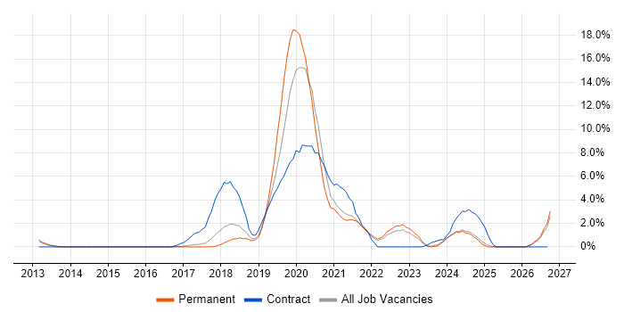 GCP job vacancy trend in Hemel Hempstead