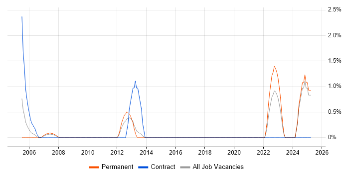 Job vacancy trend for Geospatial Data in Hemel Hempstead