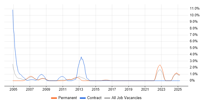 Job vacancy trend for GIS in Hemel Hempstead