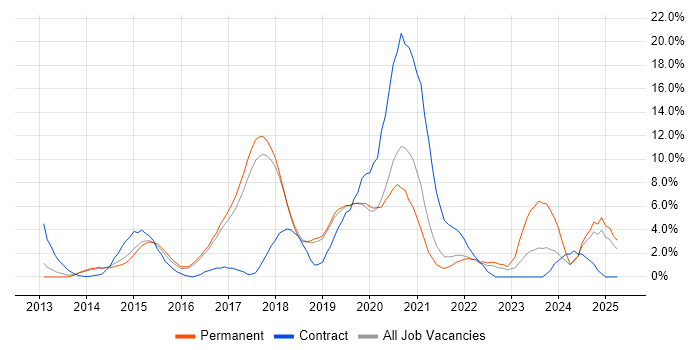 Job vacancy trend for Git in Hemel Hempstead