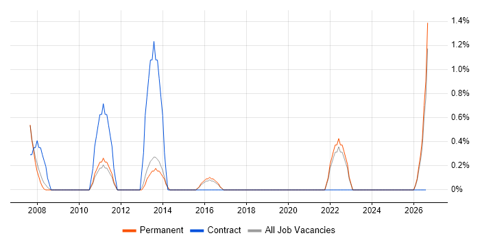 Google Ads job vacancy trend in Hemel Hempstead