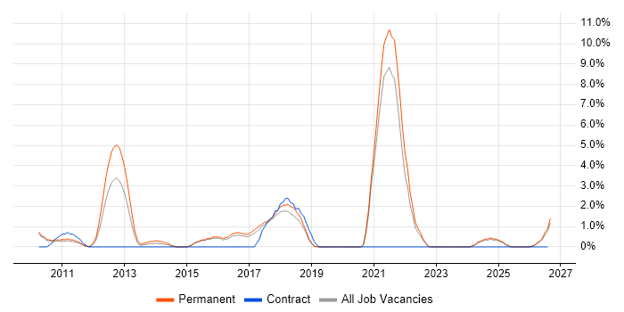 Google Analytics job vacancy trend in Hemel Hempstead