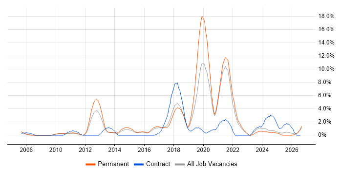 Google job vacancy trend in Hemel Hempstead
