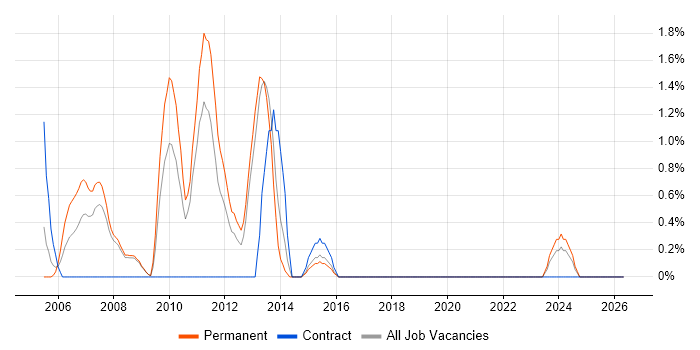 Graphic Design job vacancy trend in Hemel Hempstead