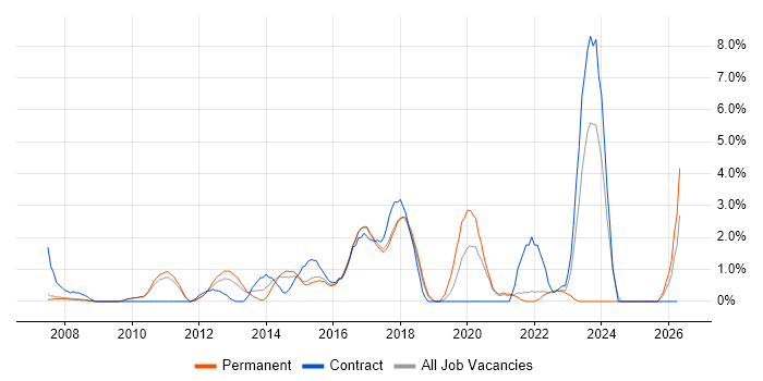 Greenfield Project job vacancy trend in Hemel Hempstead