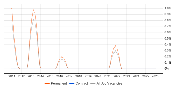 GTM Strategy job vacancy trend in Hemel Hempstead