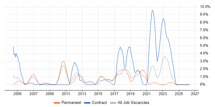 High Availability job vacancy trend in Hemel Hempstead
