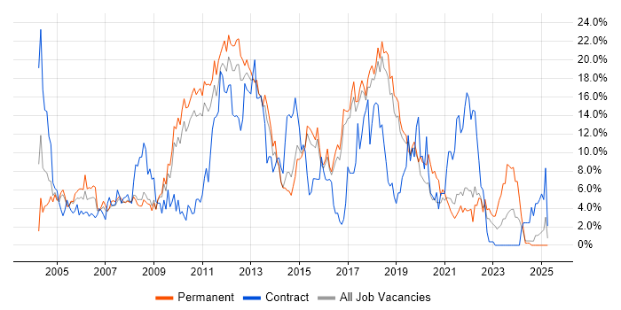 Job vacancy trend for HTML in Hemel Hempstead Job vacancy trend for HTML in Hemel Hempstead