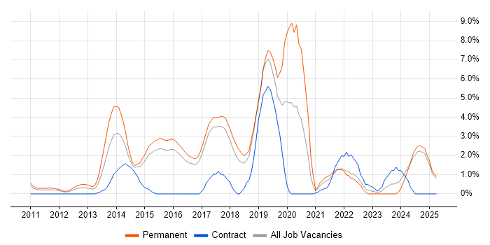 Job vacancy trend for Hyper-V in Hemel Hempstead