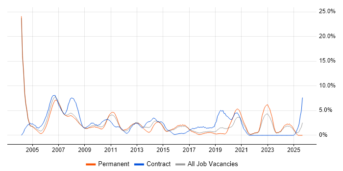 IBM job vacancy trend in Hemel Hempstead