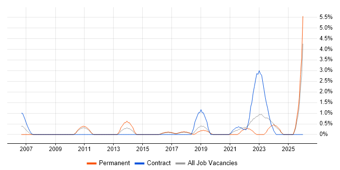 Identity Access Management job vacancy trend in Hemel Hempstead