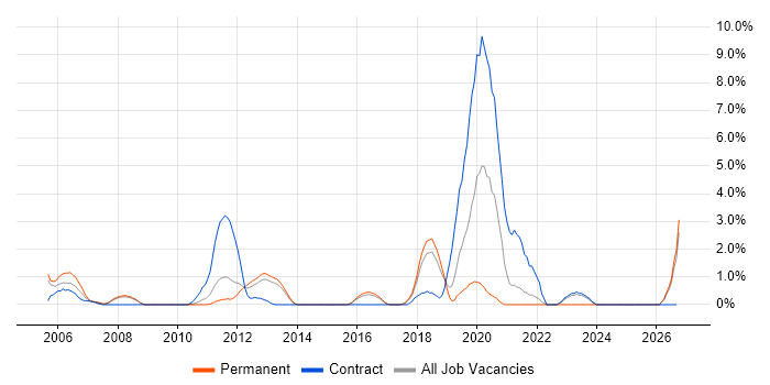Impact Analysis job vacancy trend in Hemel Hempstead