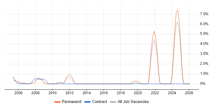 Implementation Consultant job vacancy trend in Hemel Hempstead