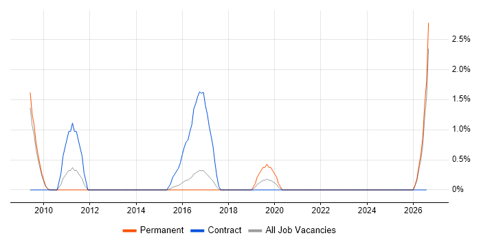 Implementation Project Manager job vacancy trend in Hemel Hempstead