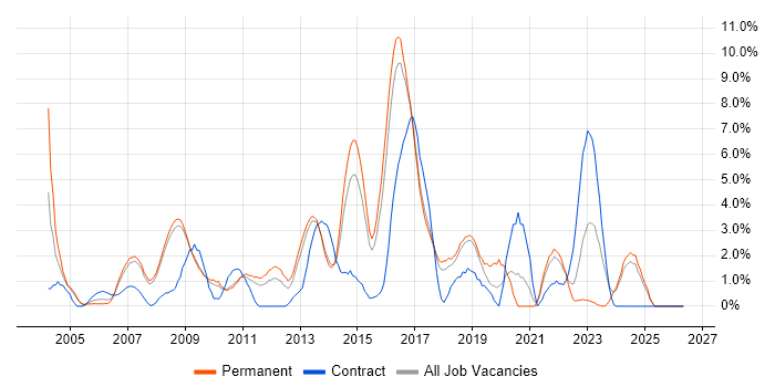 Incident Management job vacancy trend in Hemel Hempstead