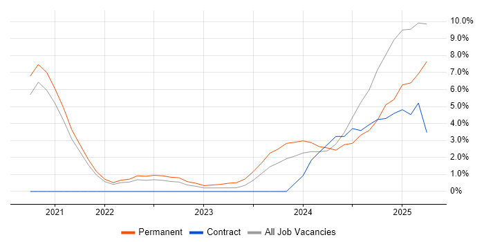 Job vacancy trend for Inclusion and Diversity in Hemel Hempstead Job vacancy trend for Inclusion and Diversity in Hemel Hempstead