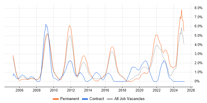 Job vacancy trend for Influencing Skills in Hemel Hempstead