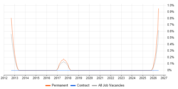 Information Governance job vacancy trend in Hemel Hempstead